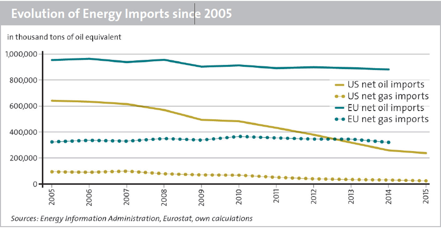 Evolution of Energy Imports since  2005