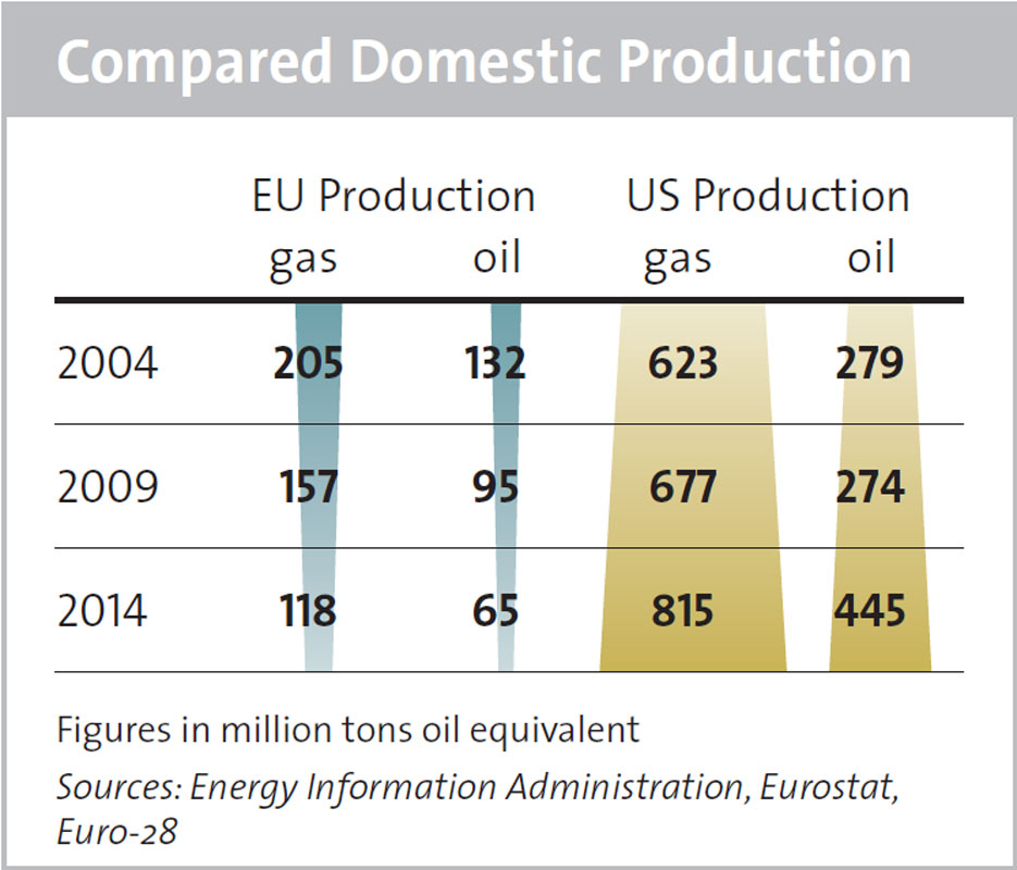 Compared Domestic Production