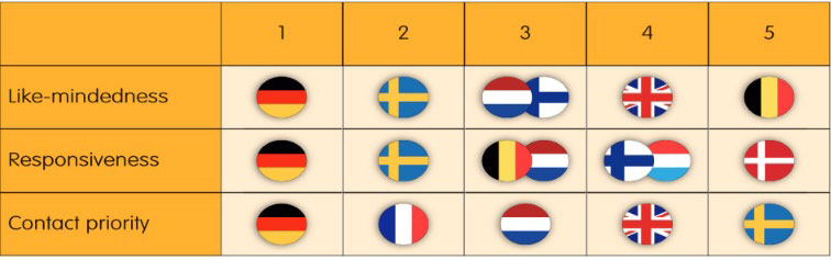 The Top Five Preferred EU Partners of the Small Affluent Member States