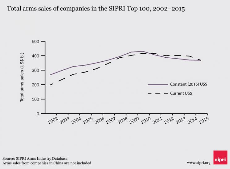 Total arms sales of companies in the SIPRI Top 100, 2002–15