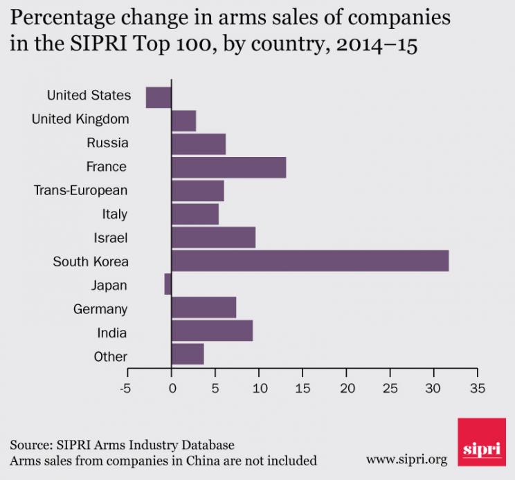Percentage change in arms sales of companies in the SIPRI Top 100, by country, 2014-15