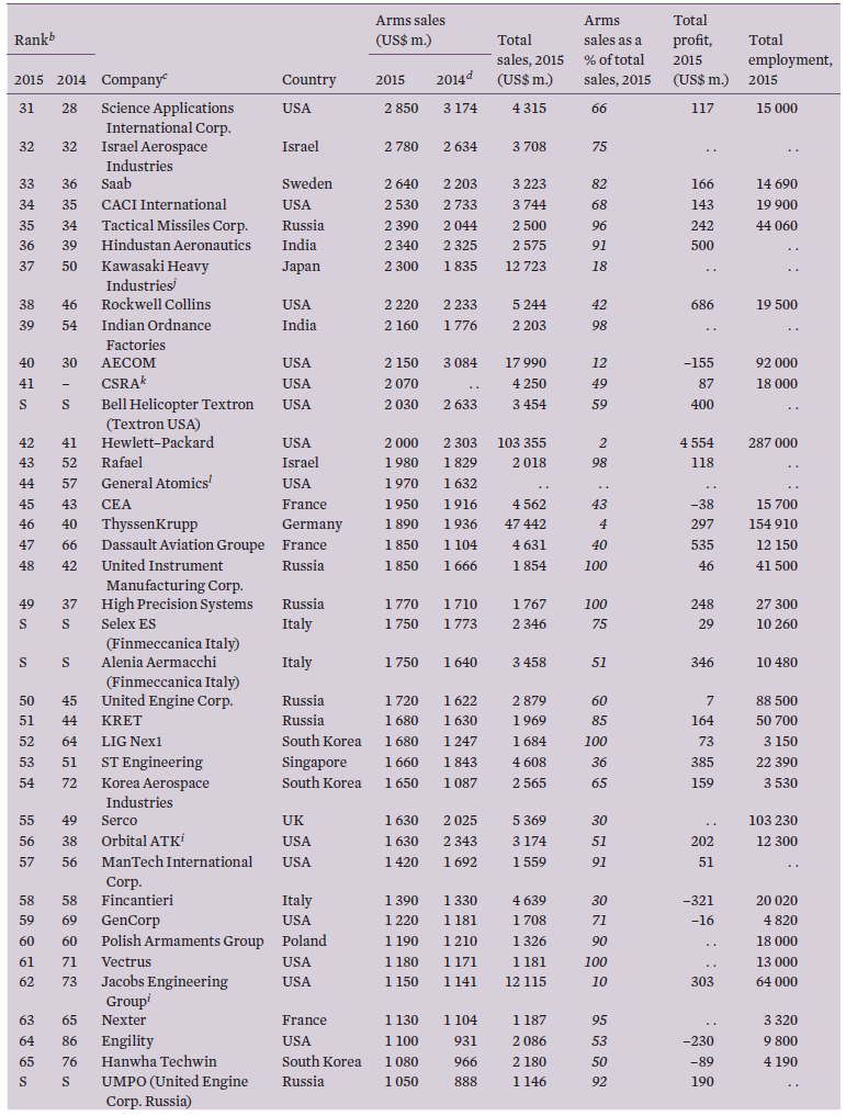 The SIPRI Top 100 arms–producing and military services companies 