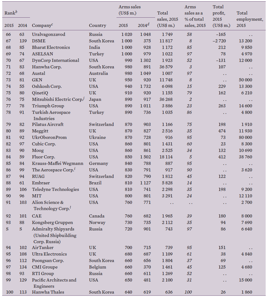 The SIPRI Top 100 arms–producing and military services companies 