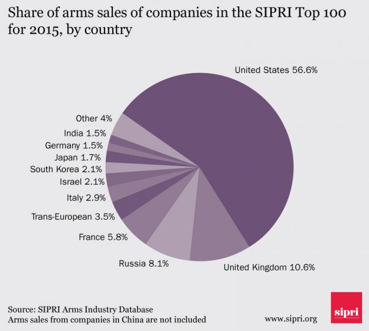 Share of arms sales of companies in the SIPRI Top 100 for 2015, by country