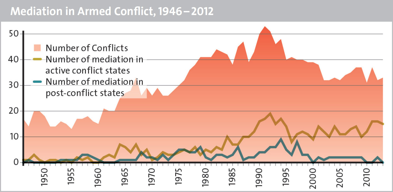 Mediation in Armed Conflict