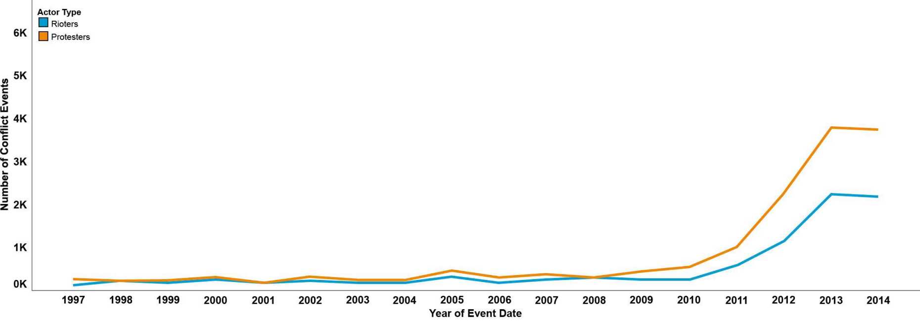 Riots and protests in Africa (1997-2014)