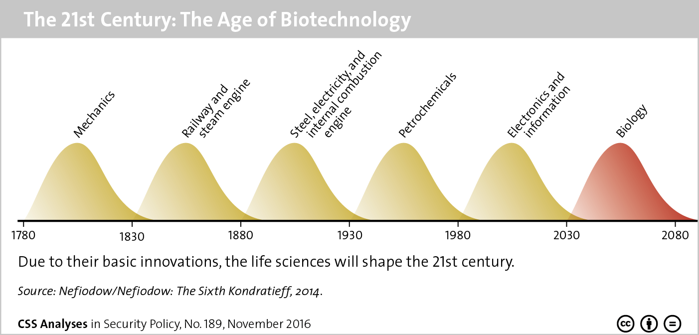 The 21st Century: The Age of Biotechnology