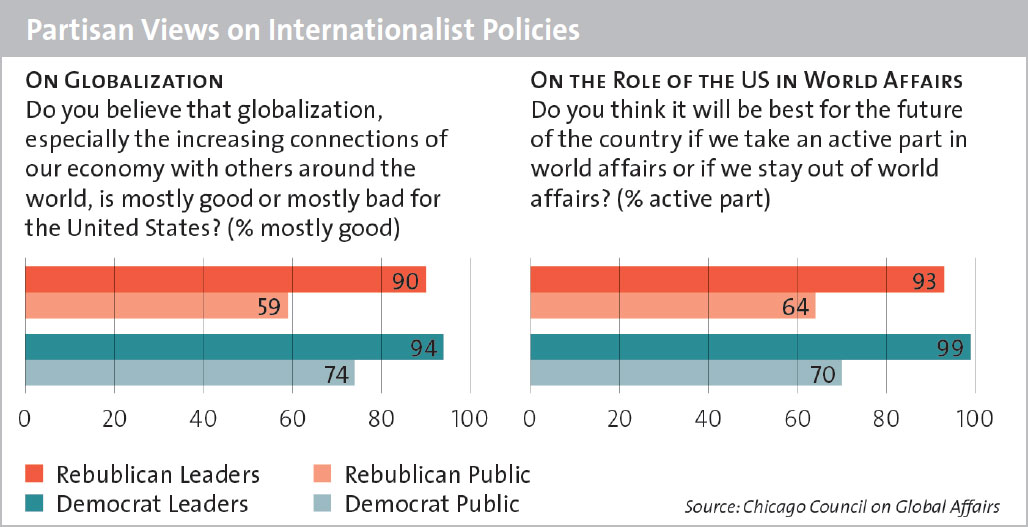 Partisan Views on Internationalist Policies