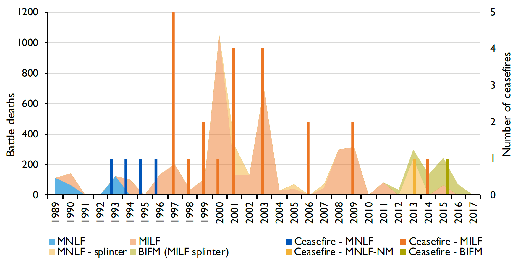 Figure 4: Level of battle-related deaths and ceasefires in the Mindanao conflict between 2011 and 2017 by actor. Source: ETH-PRIO Ceasefire Dataset and UCDP Battle-Related Deaths Dataset 18.1