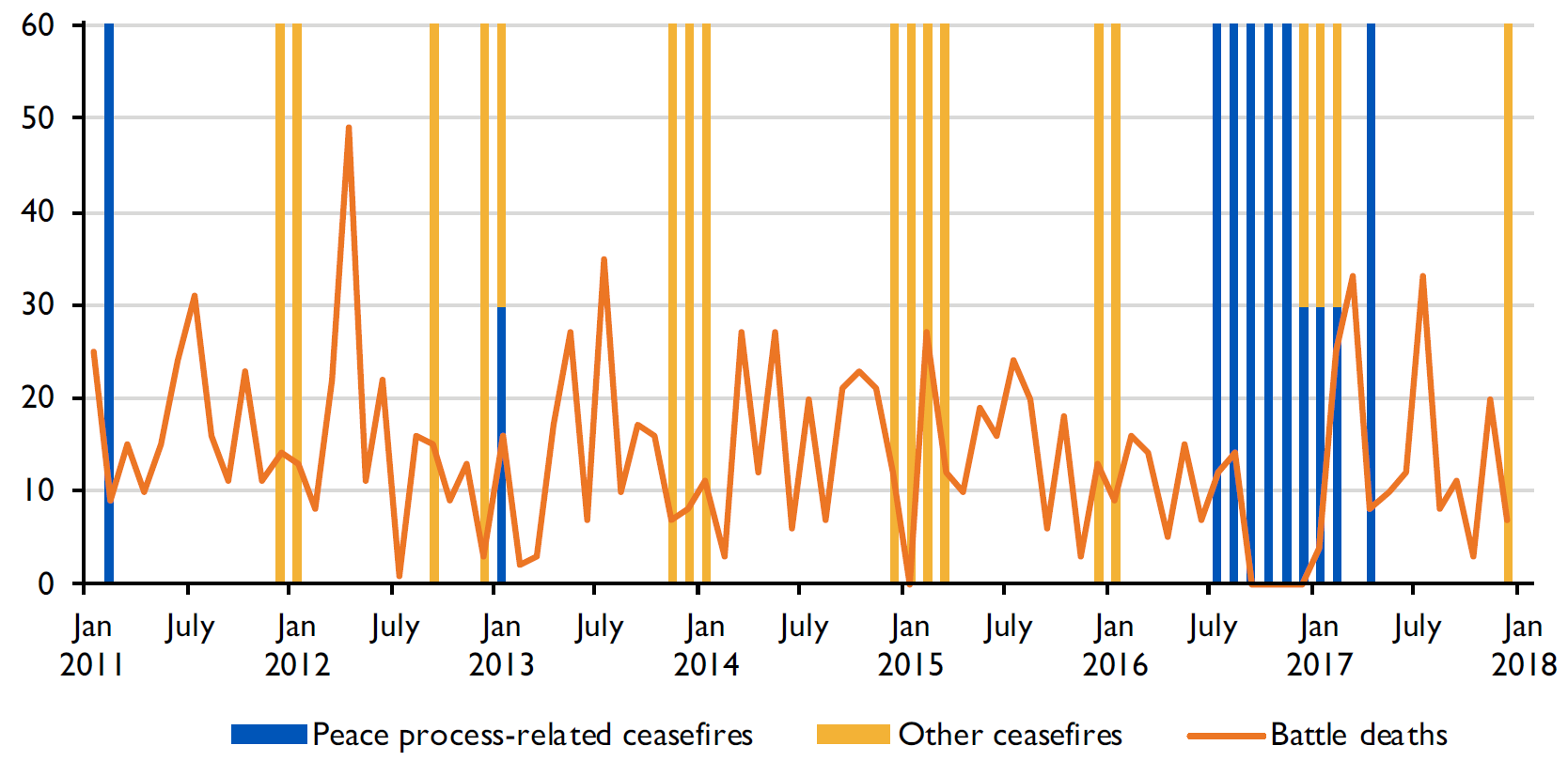 Figure 3: Level of battle-related deaths and ceasefires in the CPP conflict between 2011 and 2017. Source: ETHPRIO Ceasefire Dataset and UCDP Battle-Related Deaths Dataset 18.1