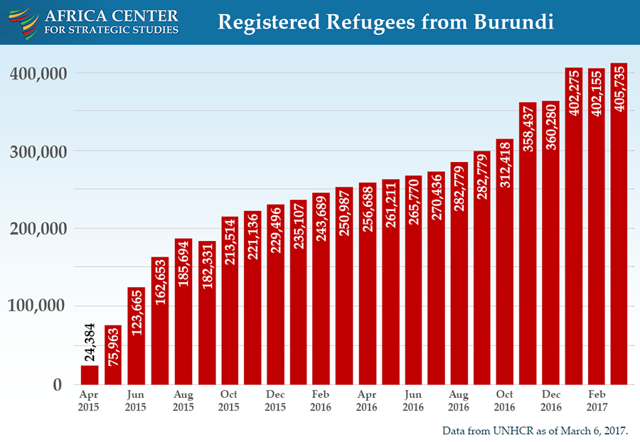 Registered Refugees from Burundi