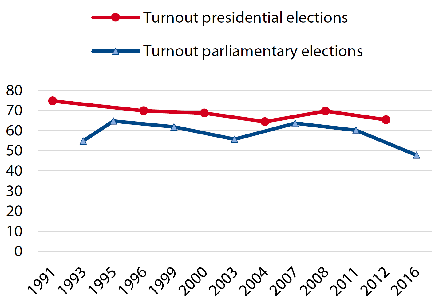 Figure 1: Electoral Turnout