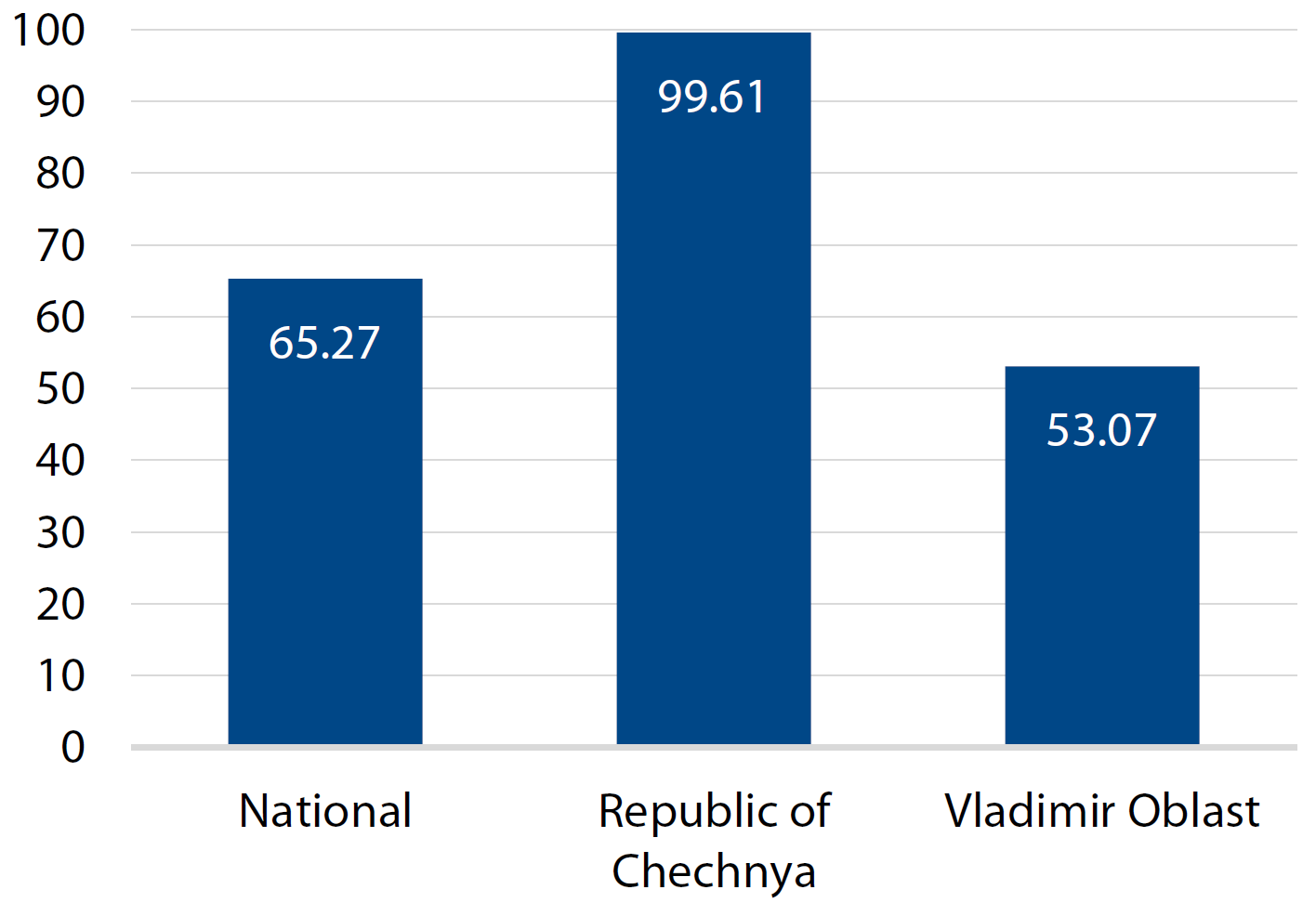 Figure 2: The highest and lowest reion-level turnout in the 2012 Russian presidential election