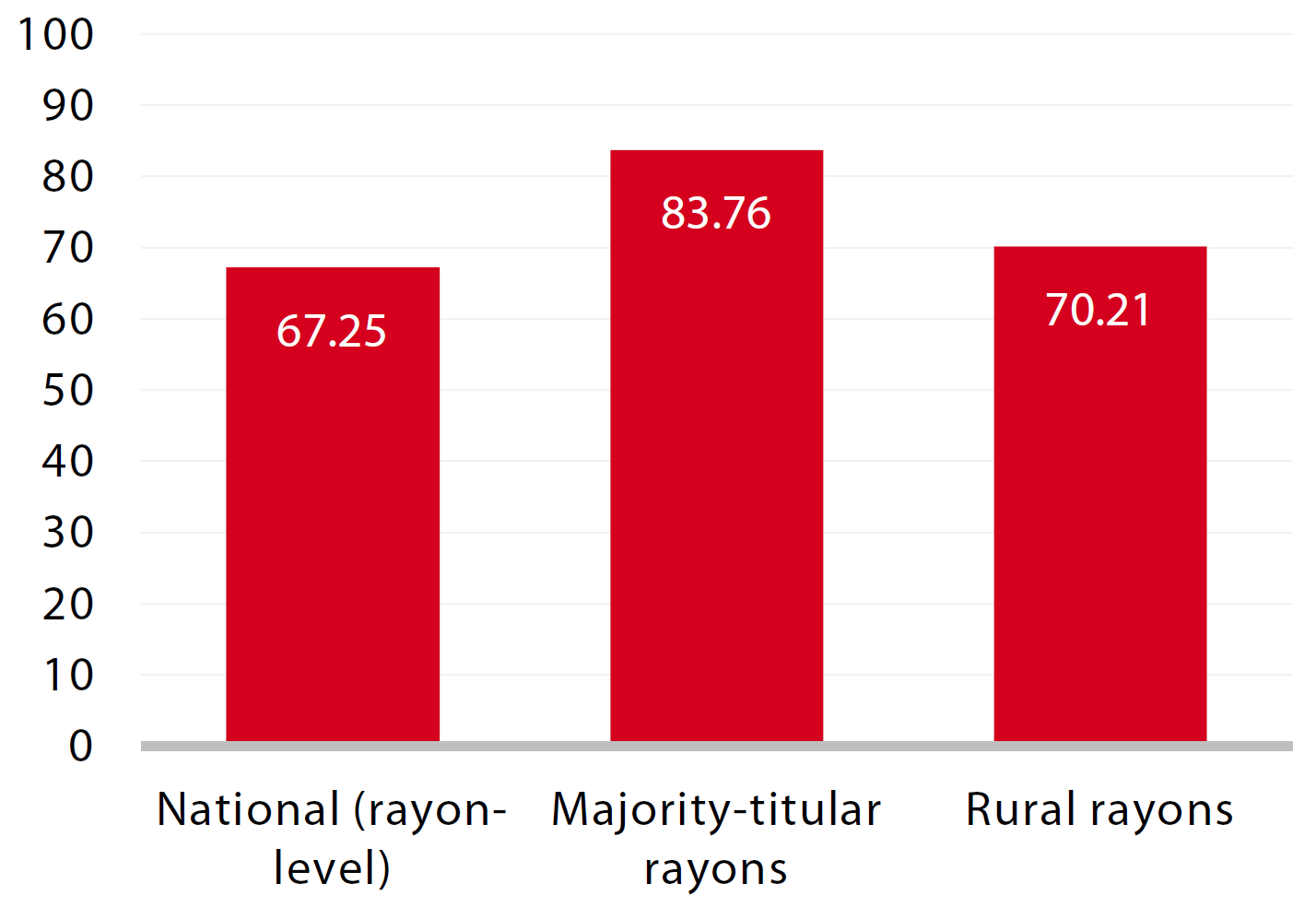Figure 3: Rayon-level comparison of turnout in the 2012 Russian presidential election