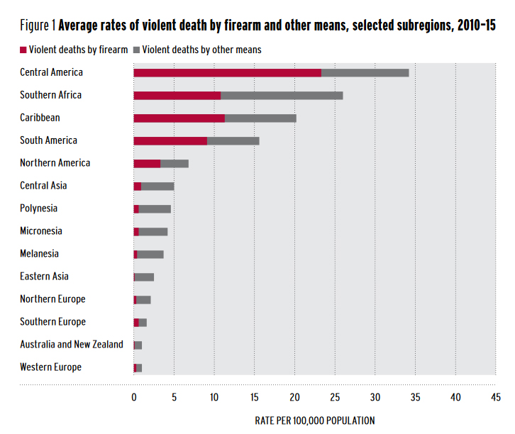 Average rates of violent death by firearm and other means, selected subregions, 2010–15