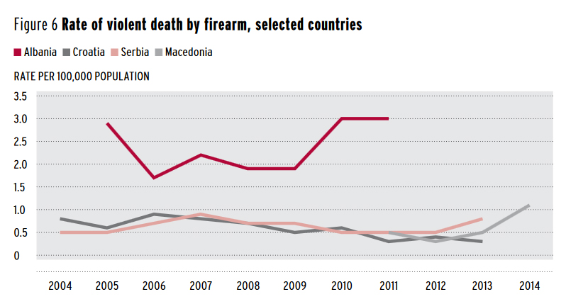 Rate of v iolent death by firearm, selected countries