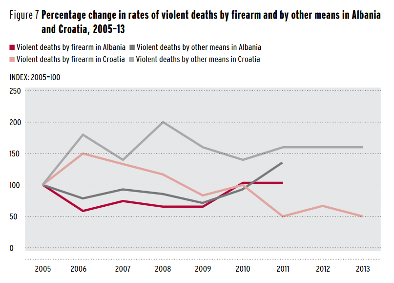 Percentage change in rates of violent deaths by firearm and by other means in Albania and Croatia, 2005–13