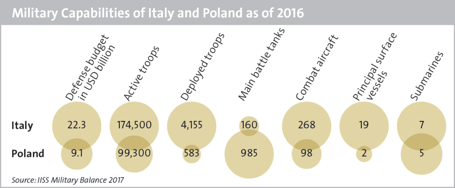 Italy and Poland's Military Capabilities