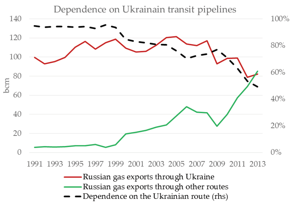 Figure 2: Russia’s Dependence on Ukraine Pipeline for European Exports