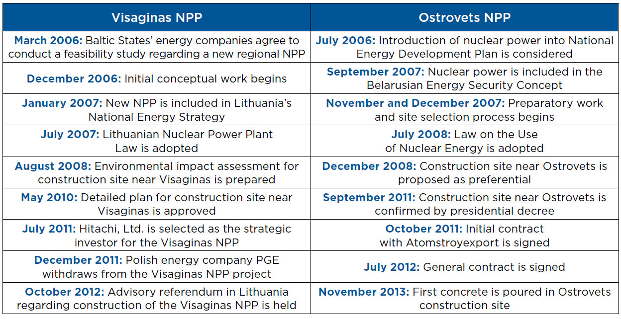 The Chronology of Nuclear Power Plant Projects in the Baltic States and Belarus