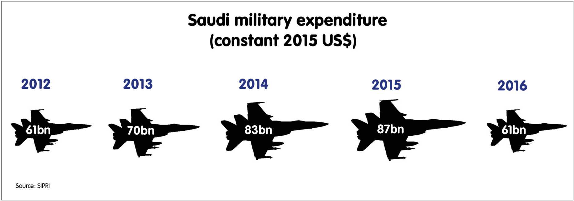 Saudi military expenditure