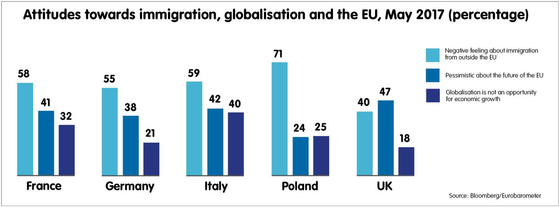 Attitudes towards immigration, globalisation and the EU