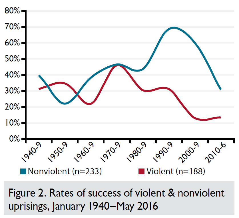 Rates of success of violent and nonviolent uprisings