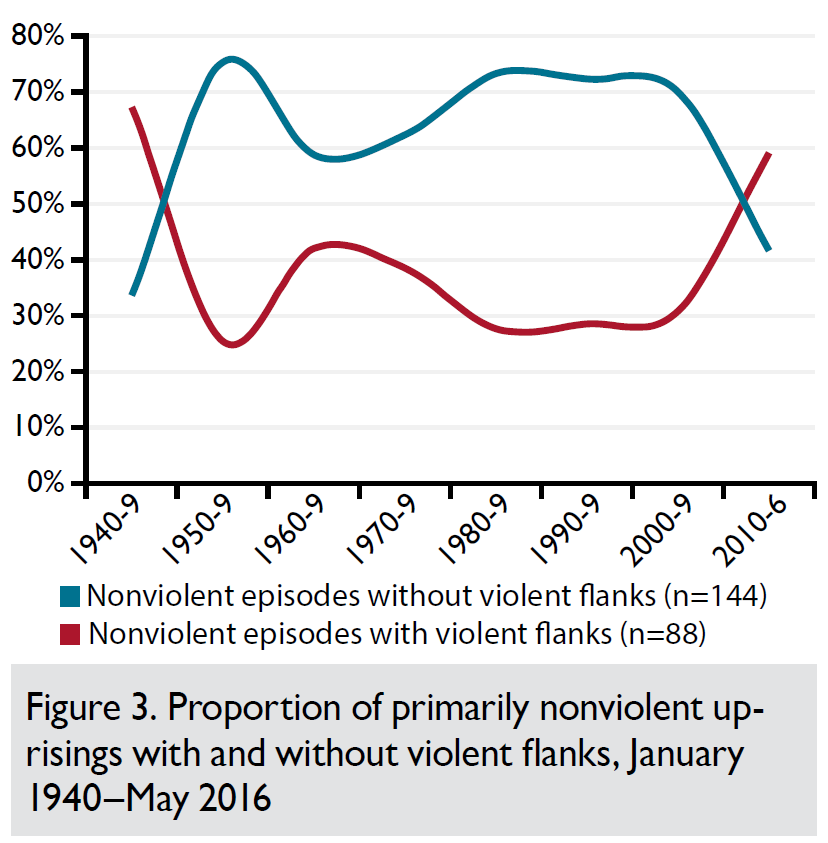 Proportion of primarily nonviolent uprisings with and without violent flanks