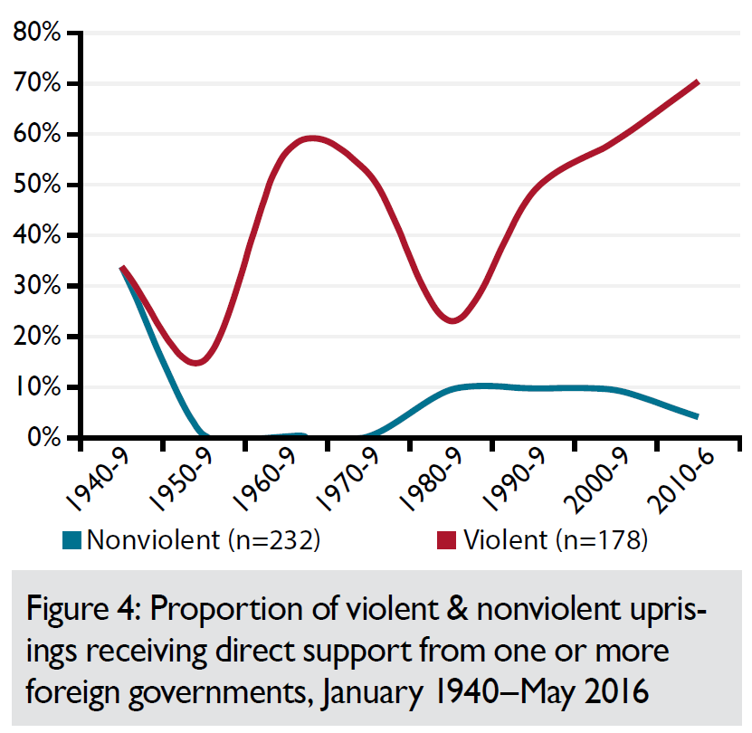Proportion of violent and nonviolent uprisings receiving support from one or more foreign governments