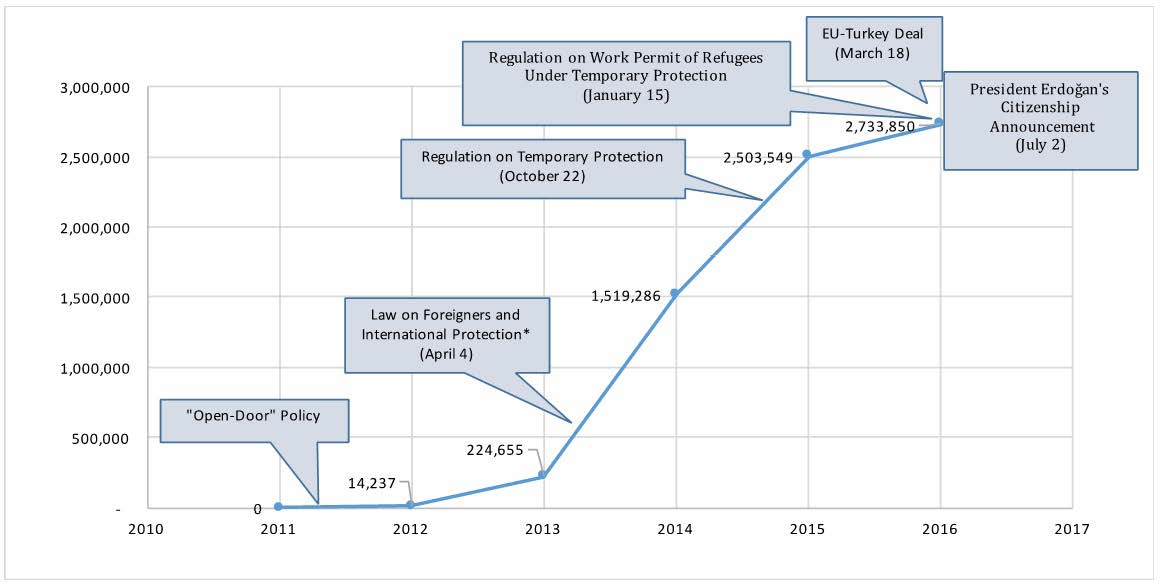 Trends of the Syrian Refugee Flow and Timeline of Legislative Process