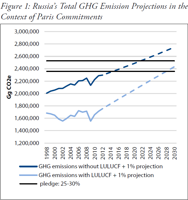 Figure 1: Russia’s Total GHG Emission Projections in the Context of Paris Commitments