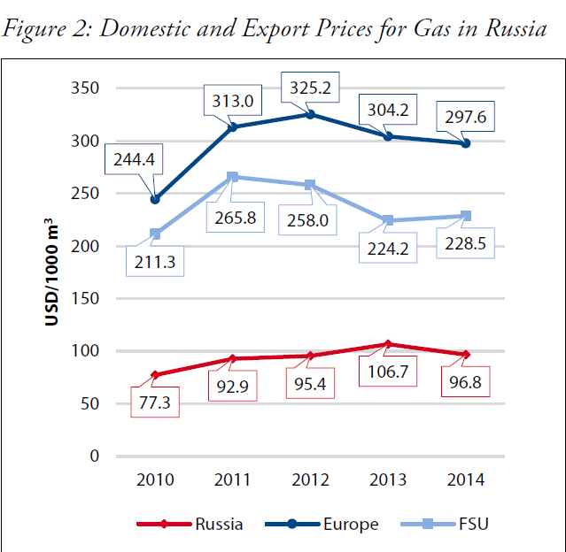 Figure 2: Domestic and Export Prices for Gas in Russia