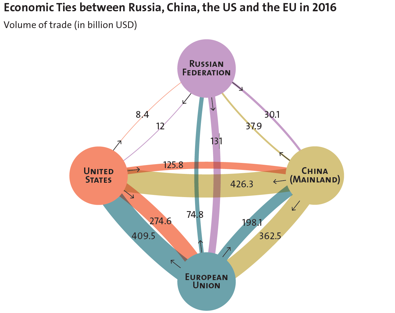Economic Ties between Russia, China, the US and the EU in 2016