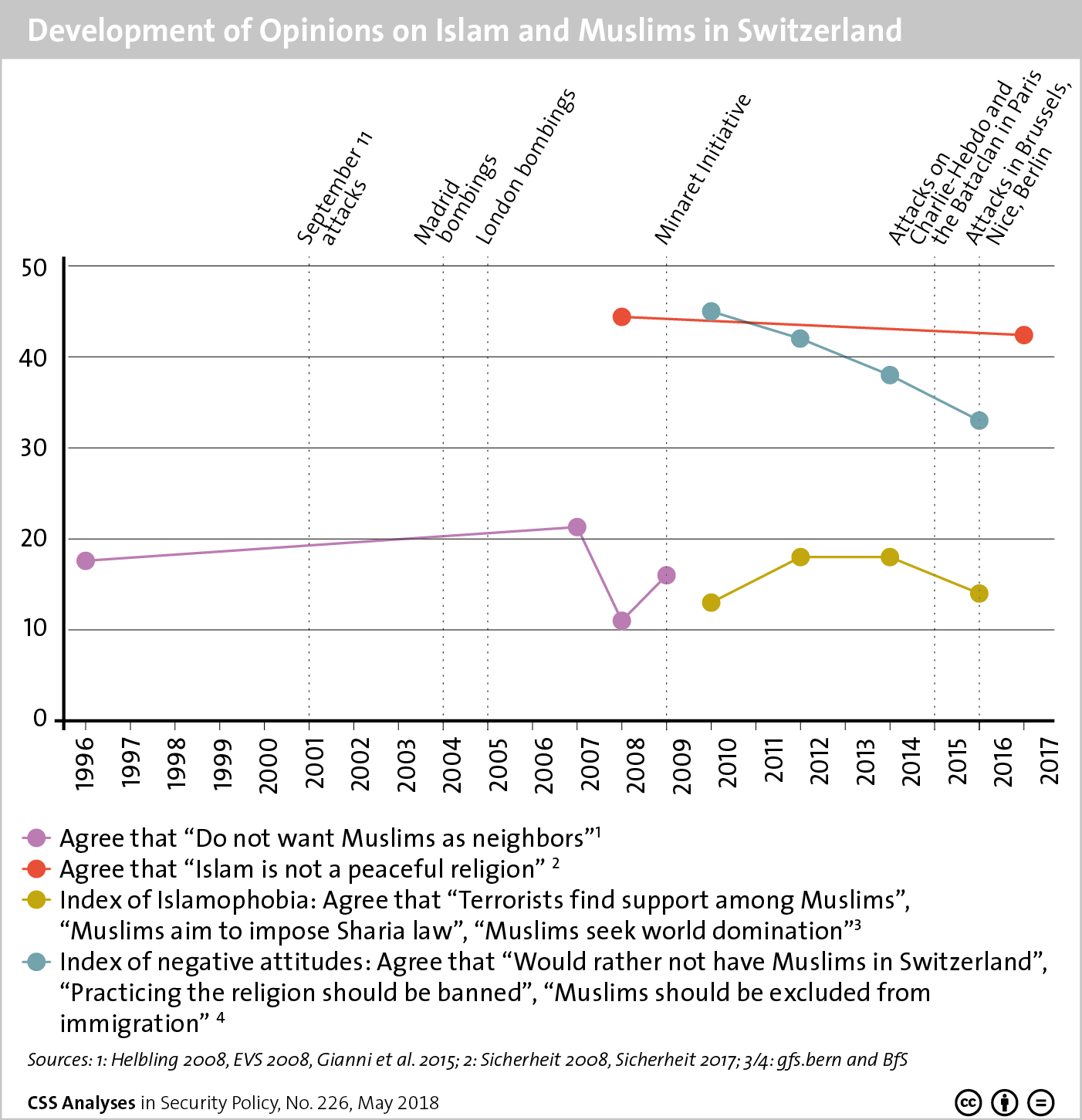 Development of Opinions on Islam and Muslims in Switzerland