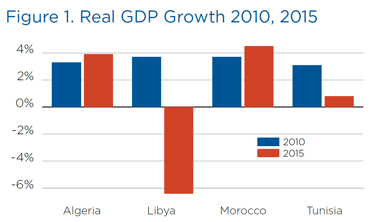 Real GDP Growth 2010, 2015