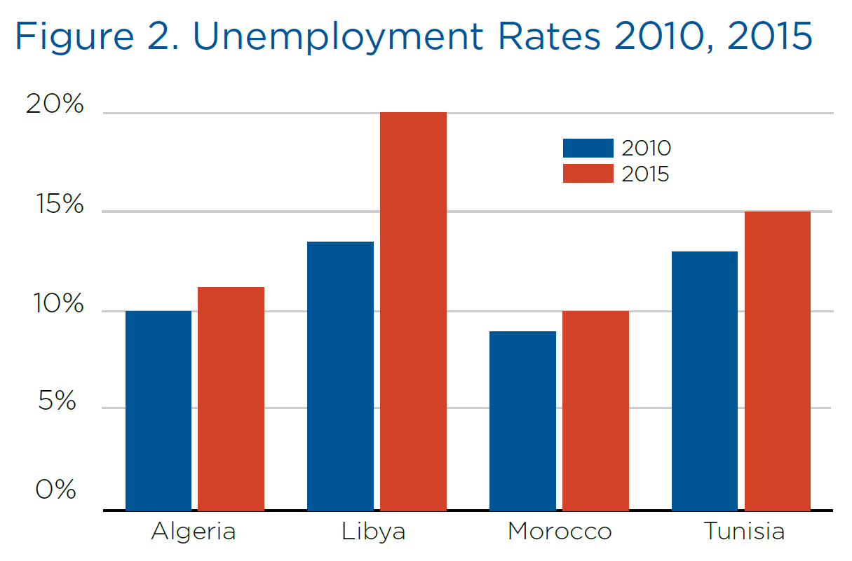 Unemployment Rates 2010, 2015