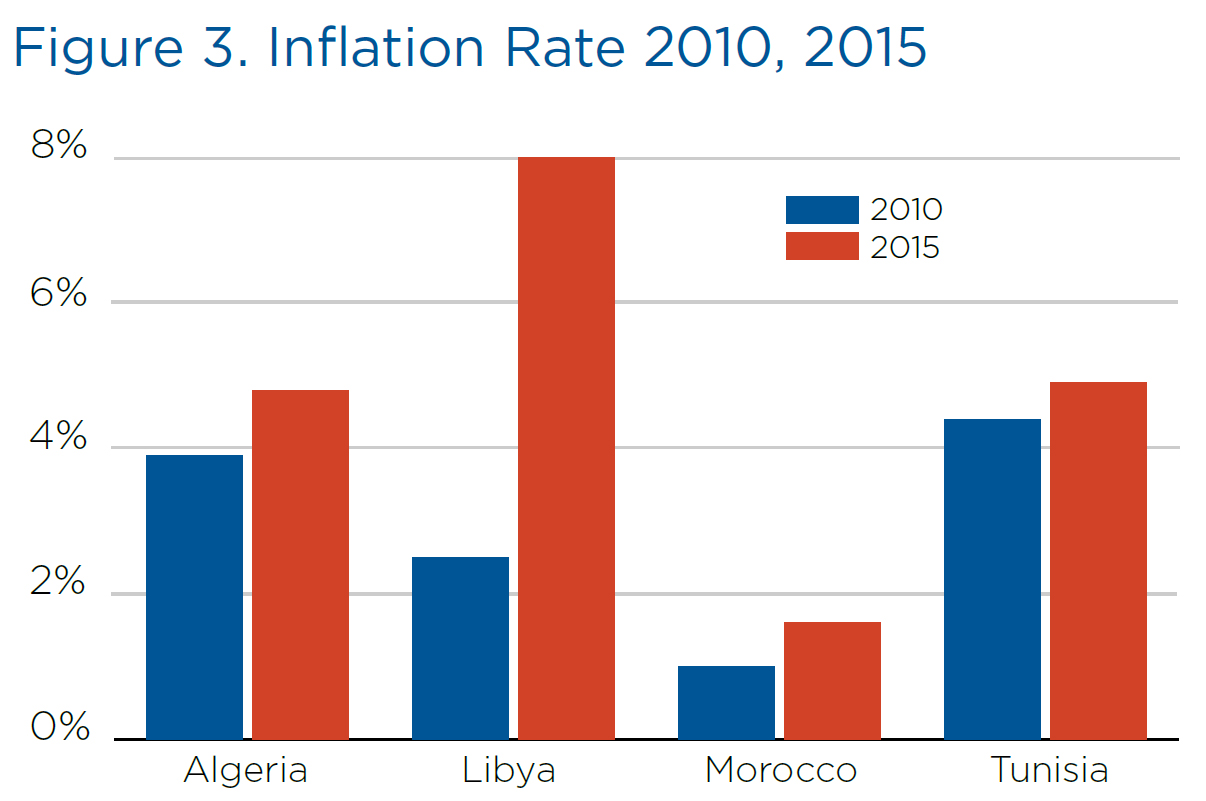 Inflation Rate 2010, 2015