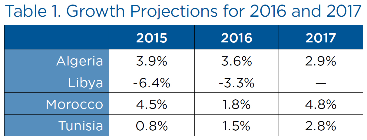 Growth Projections for 2016 and 2017