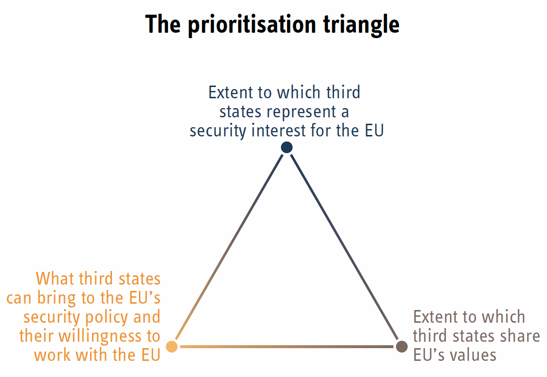 The priority triangle