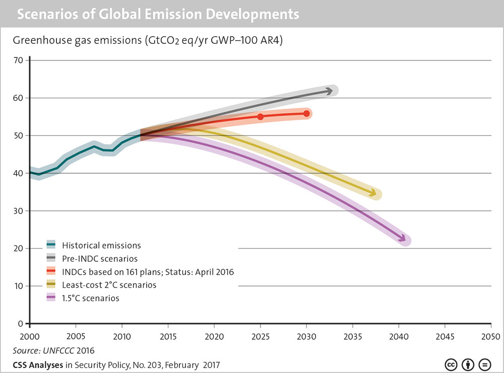 Scenarios of Global Emission Developments