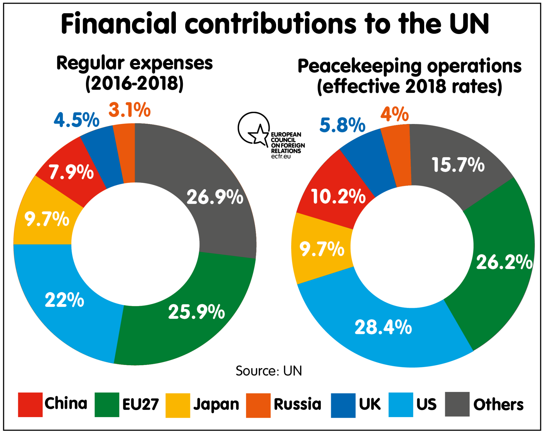 Financial Contributions to the UN