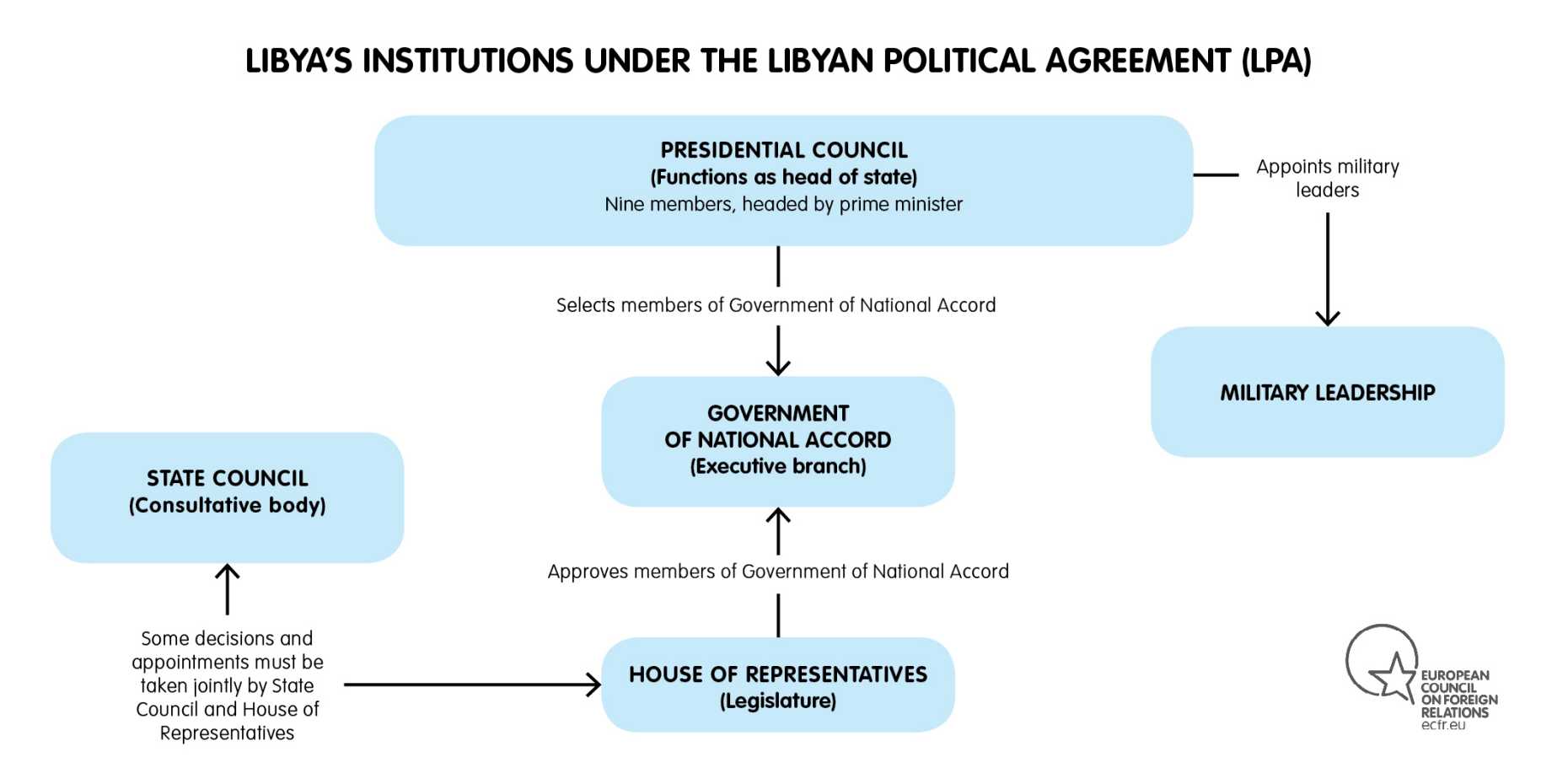 Libya’s Institutions under the Libyan Political Agreement (LPA)