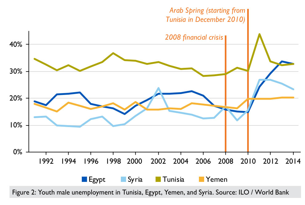 Youth male unemployment in Tunisia, Egypt, Yemen, and Syria