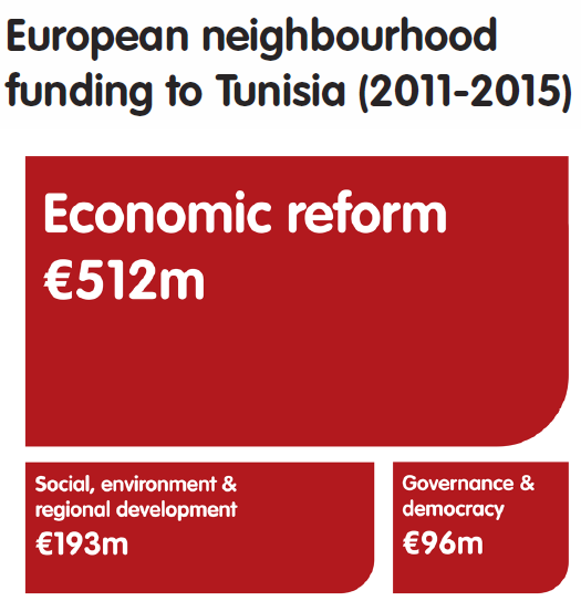 European neighbourhood funding to Tunisia