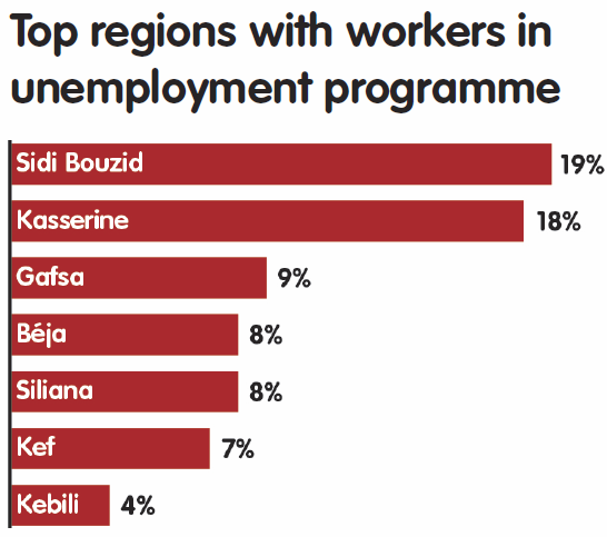 Top regions with workers in unemployment programme