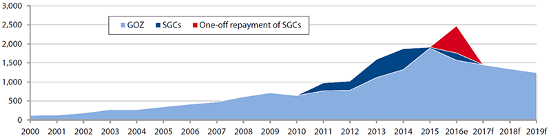 Figure 1: Spending on Rearmament 
