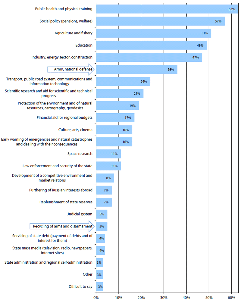 Figure 3: Which Items of the State Budget Should Russia Finance First and Foremost?