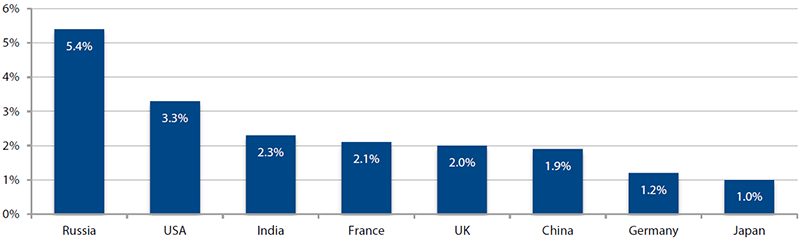 Figure 2: Defence Spending as a % of GDP in Russia and Other States