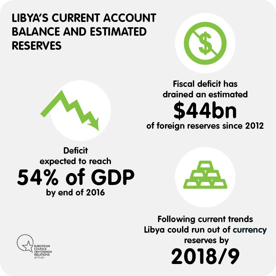 Libya's current account balance and estimated reserves