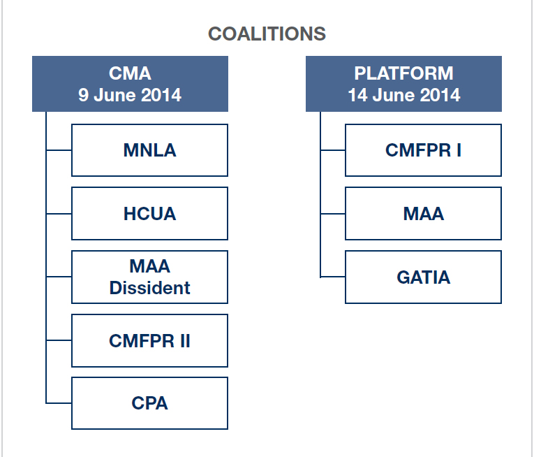 Coalitions of peace negotiations